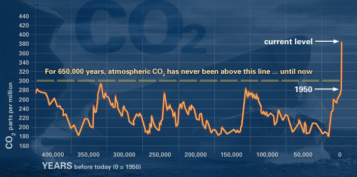 Down To Earth Climate Change Resources