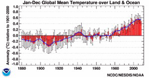 mean temp graph